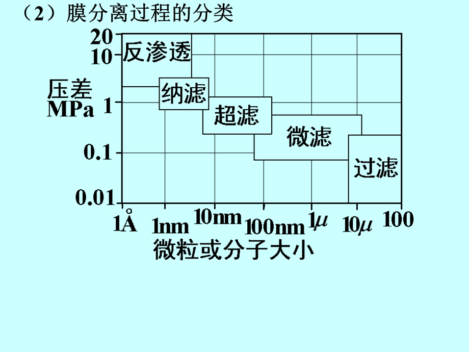 化工原理第12章02改.ppt_第2页