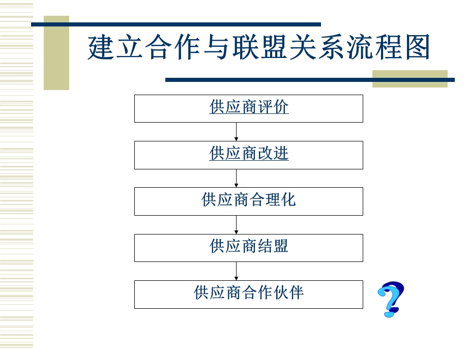 一级采购师供应商管理(学生).ppt_第3页