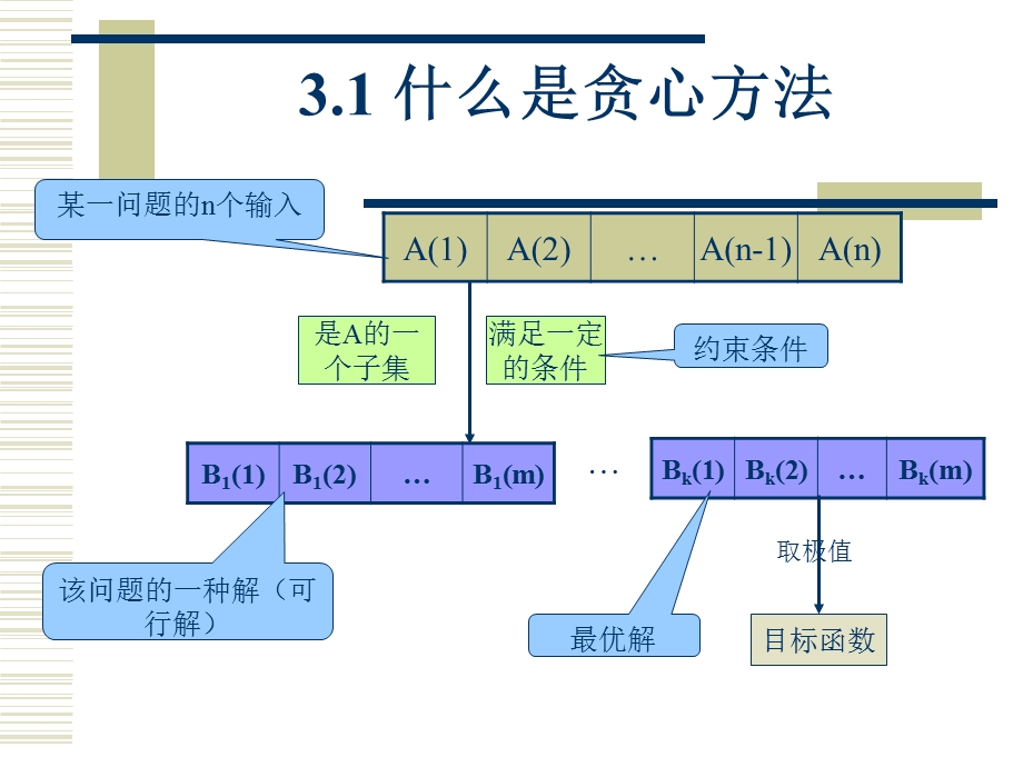 算法分析与设计贪心法.ppt_第2页