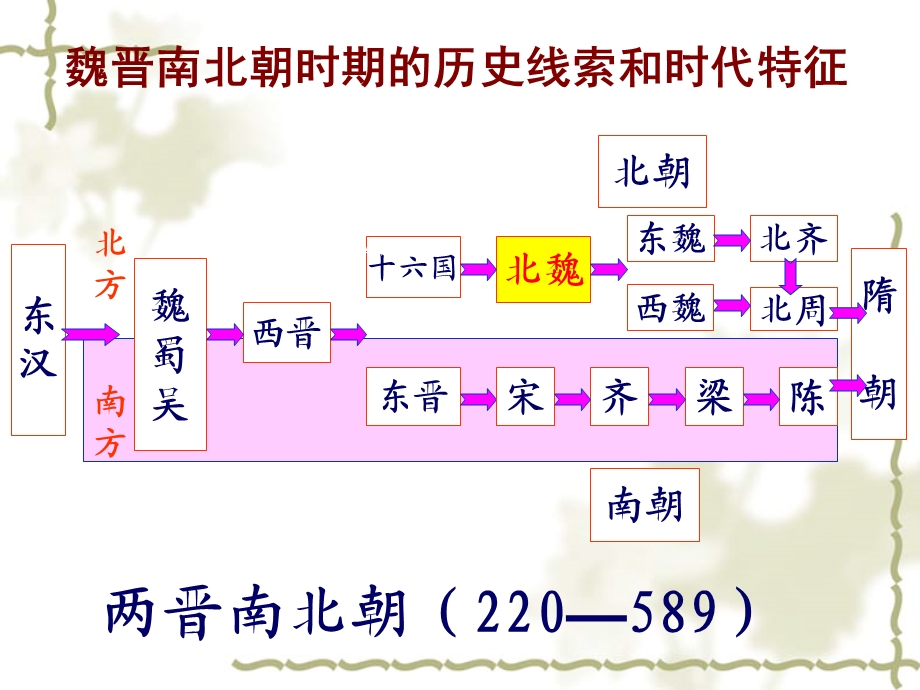 魏晋南北朝阶段特点.ppt_第1页