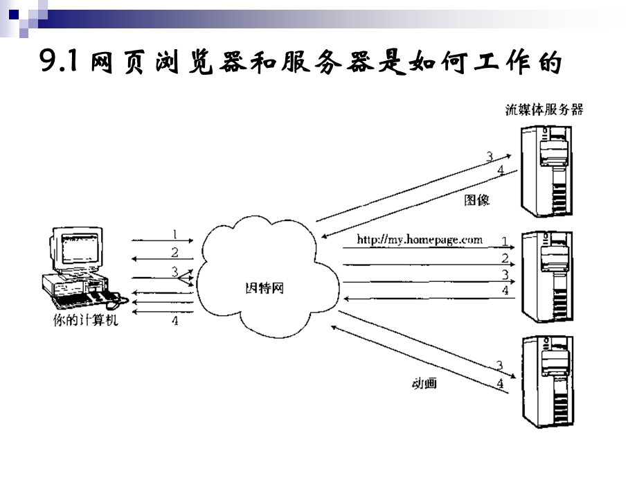 流媒体嵌入技术.ppt_第2页