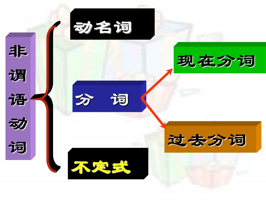 高三英语非谓语动词综合colorful.ppt_第3页