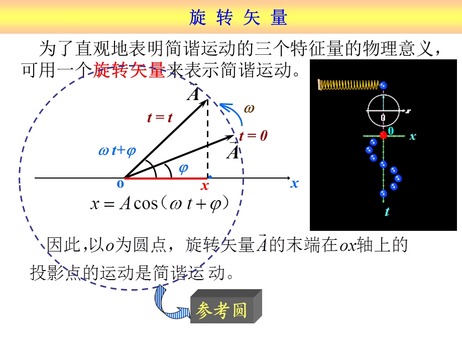 高三物理简谐运动的公式描述.ppt_第2页