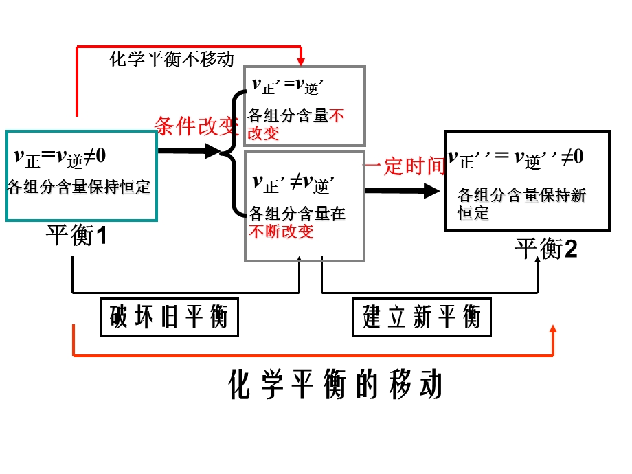 高三化学化学平衡的移动.ppt_第3页