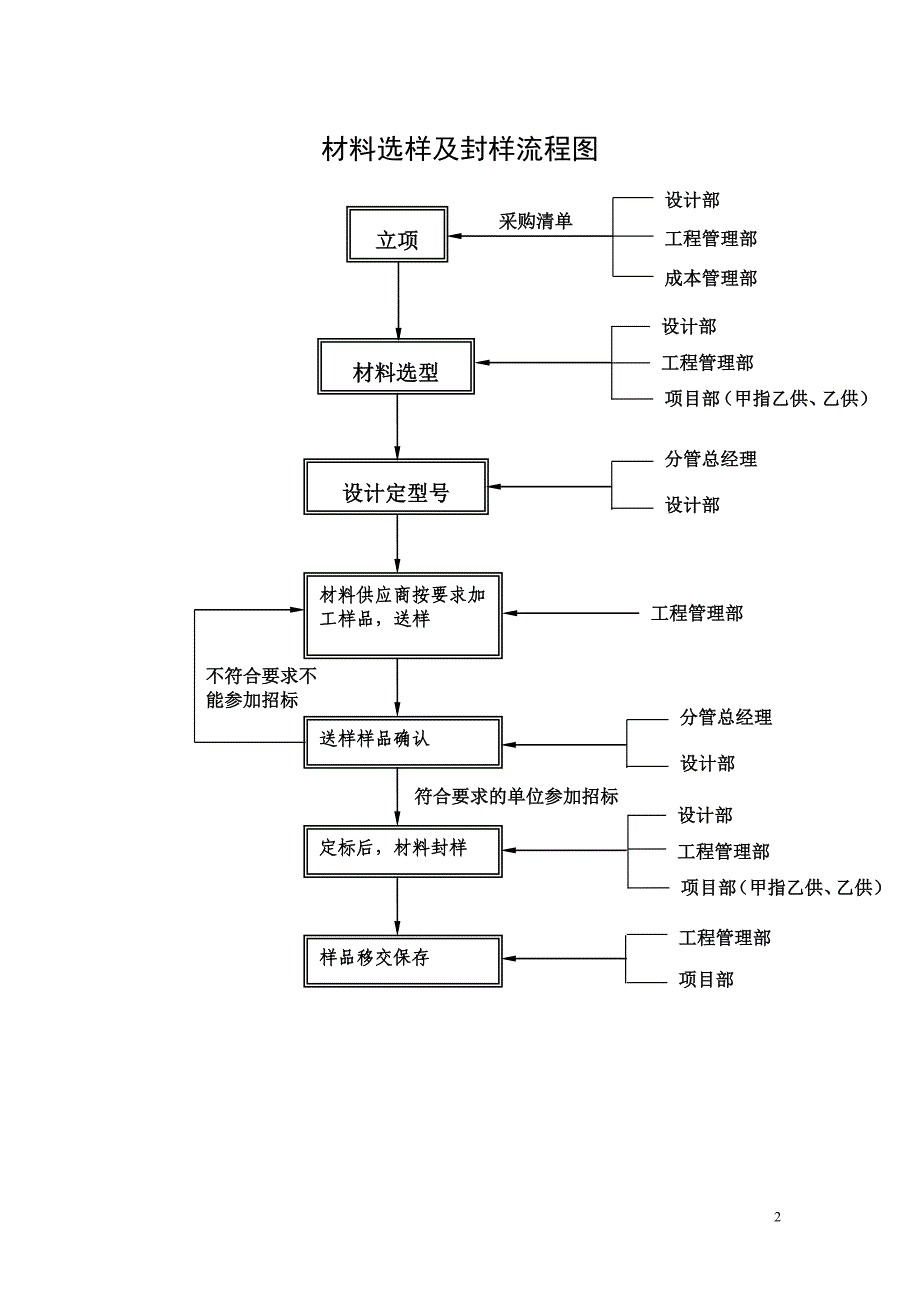 万科样品封样制度.doc_第2页