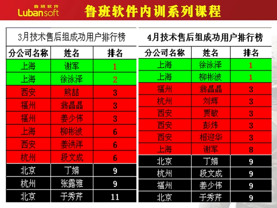 用户培训技巧分享.ppt_第3页