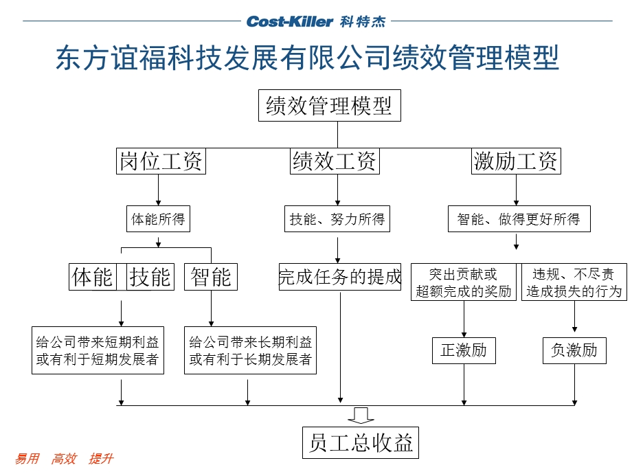 公司绩效管理模型.ppt_第2页