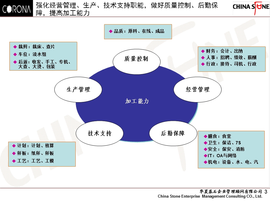 《珂罗娜时装(服装)工厂组织架构设计方案》.ppt_第3页