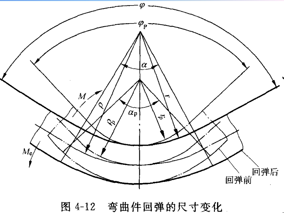 弯曲卸载后的回弹.ppt_第2页