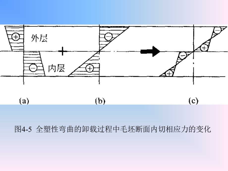 弯曲卸载后的回弹.ppt_第3页