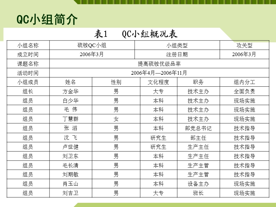 提高硫铵优级品率-QC小组质量管理成果报告.ppt_第2页