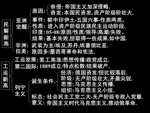 高三历史课件：亚洲觉醒和列宁主义.ppt