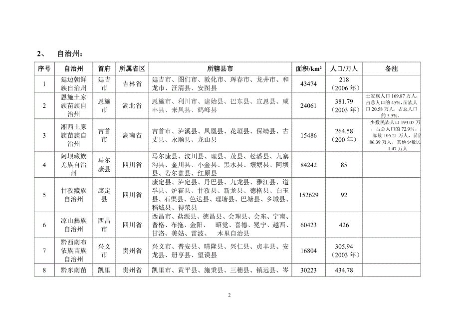 中国自治地方.doc_第2页