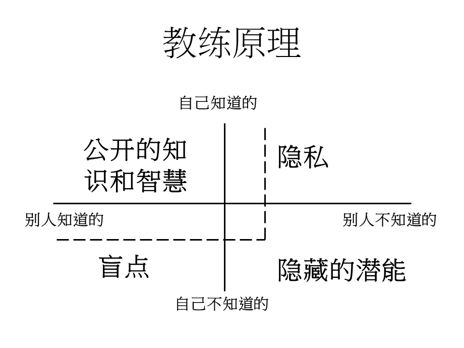 高阶领导者教练技巧.ppt_第2页