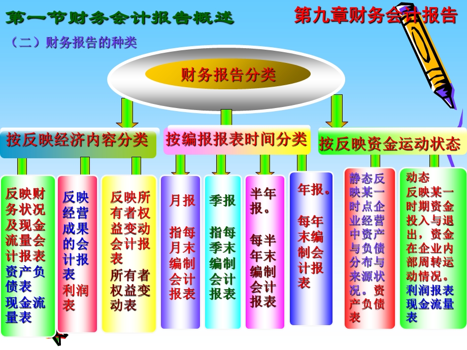 北方第九章会计报告.ppt_第3页