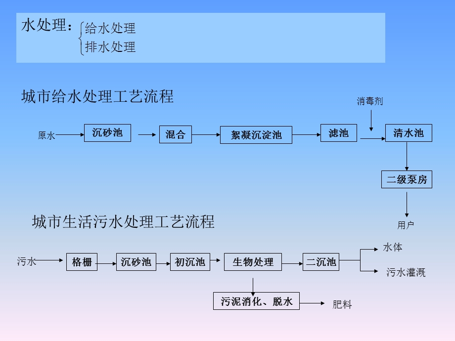 水污染控制工程-实验指导.ppt_第2页