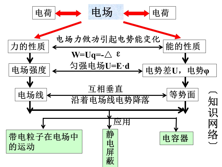 高三物理第一轮总复习.ppt_第3页