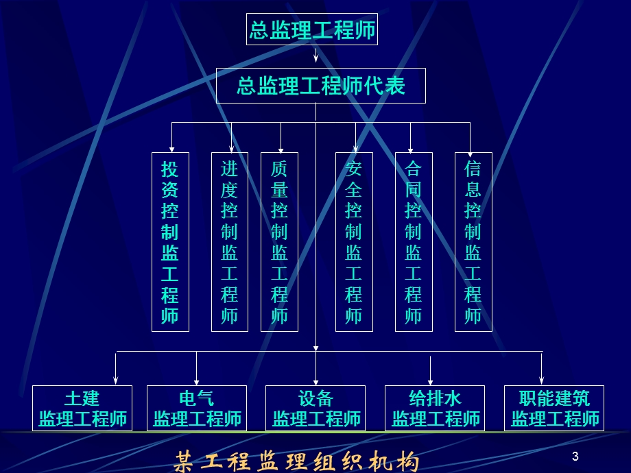 单元四 建设工程监理组织与组织协调.ppt_第3页