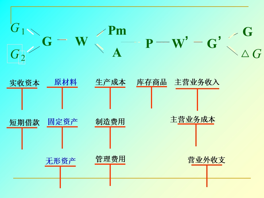 生产准备业务荡葱履核算.ppt_第3页