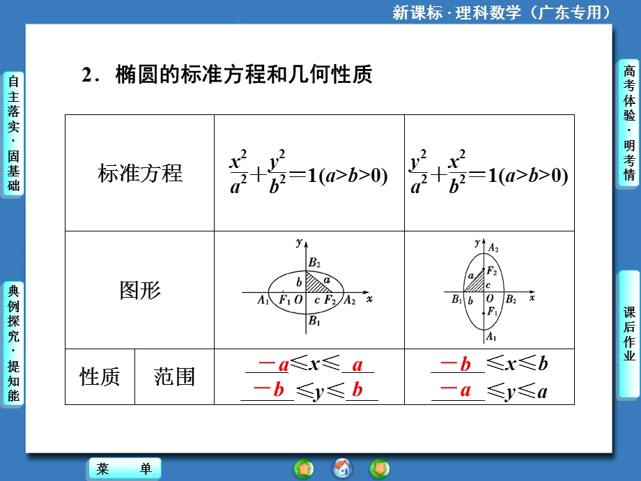 高三人教A版数学(理)一轮复习课件：第8章第5节椭圆.ppt_第3页