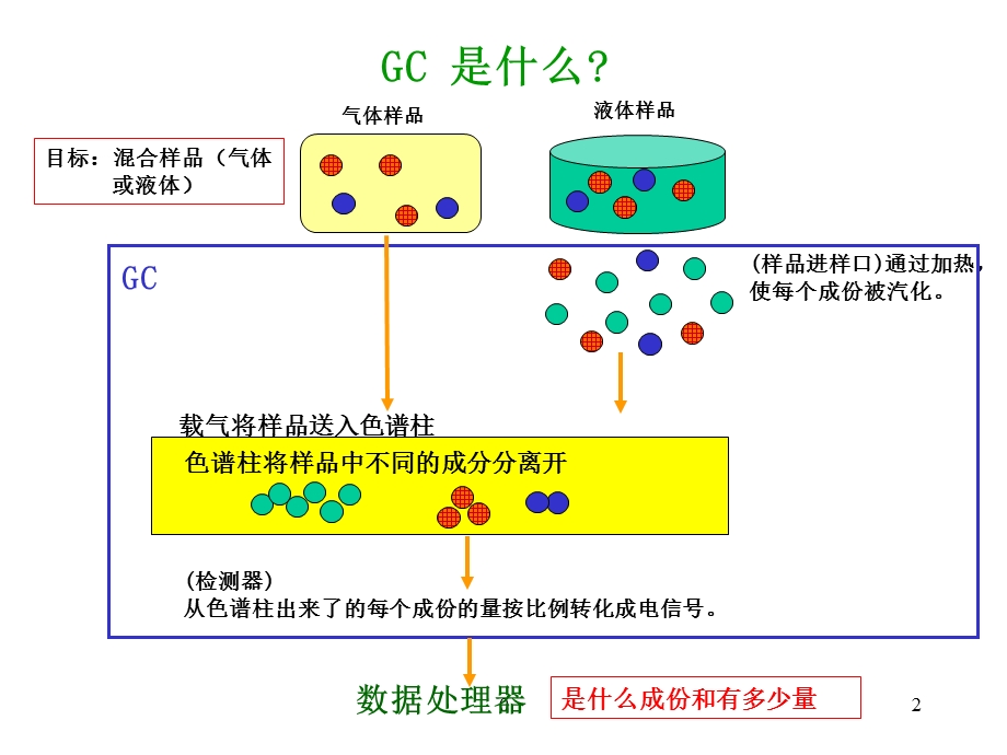 《气相色谱培训教程》.ppt_第2页