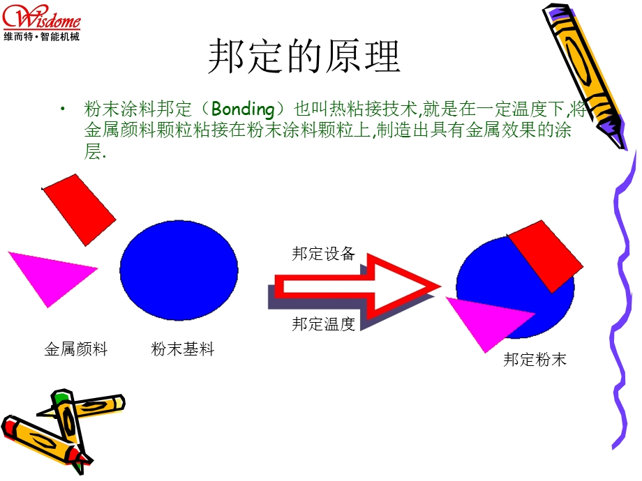 粉末涂料邦定技术.ppt_第2页