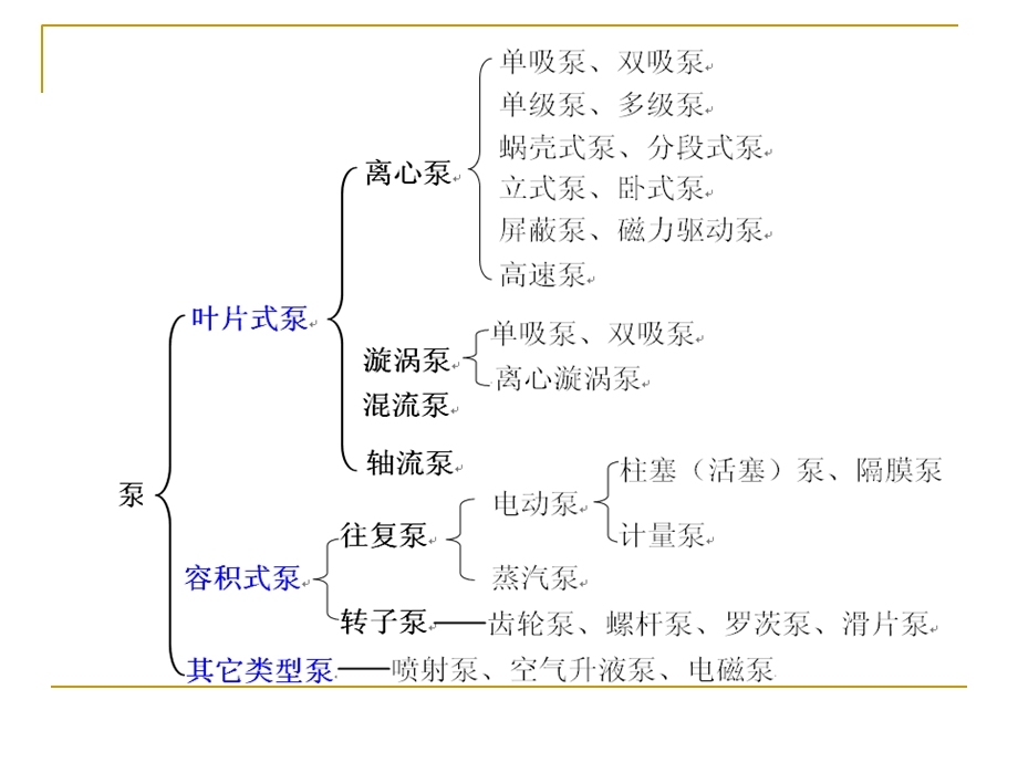 水泵分类及选型.ppt_第3页