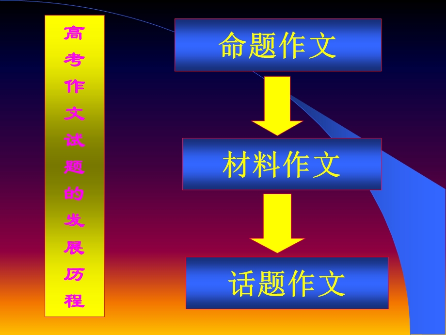 话题作文的审题技巧.ppt_第2页