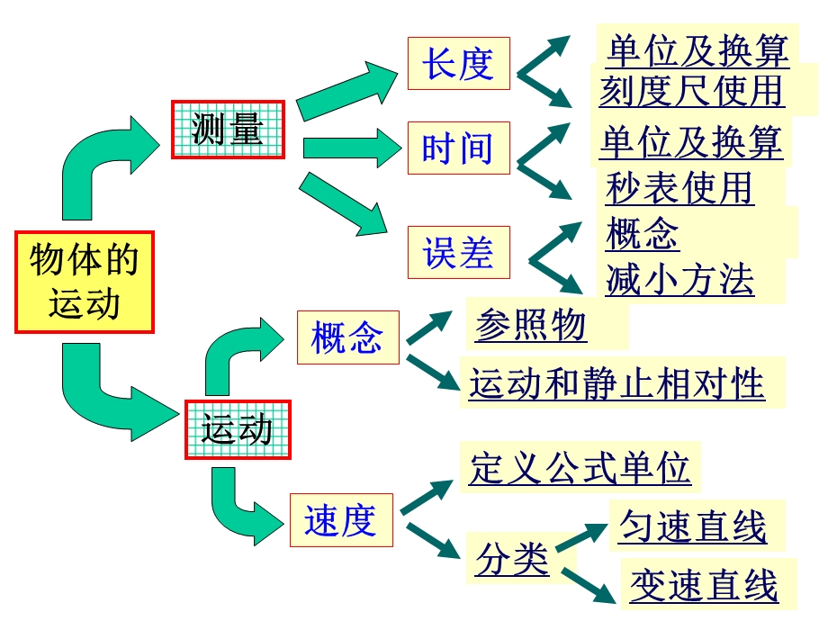 苏科版《物体的运动》复习课件.ppt_第2页