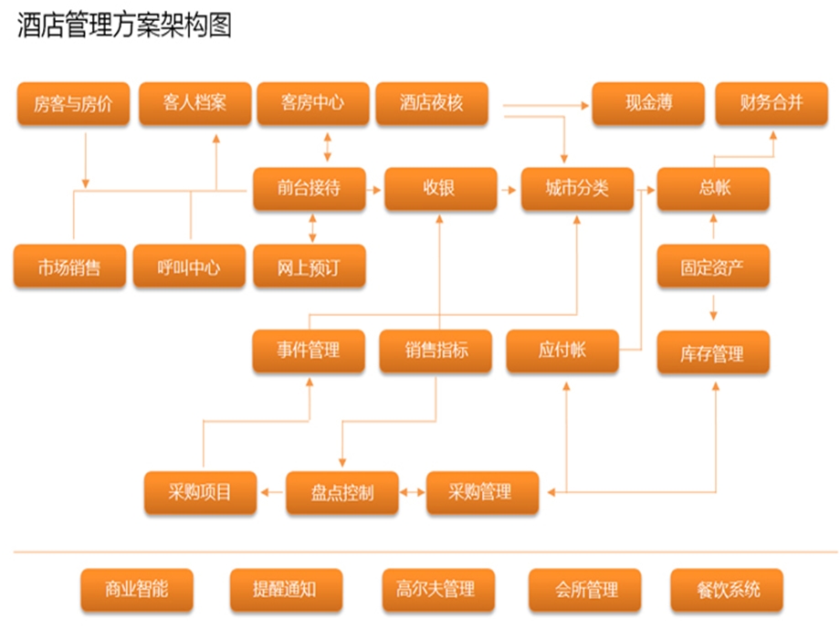 酒店前台web管理.ppt_第2页