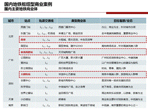 国内地铁枢纽型商业案例n.ppt