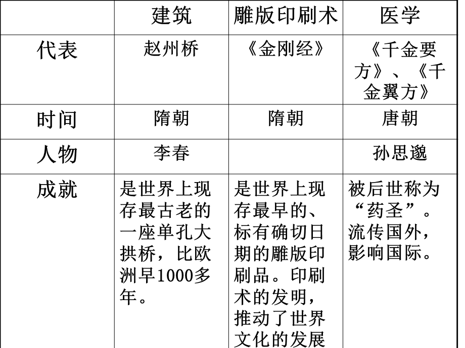 隋唐的科技与文化艺术.ppt_第2页