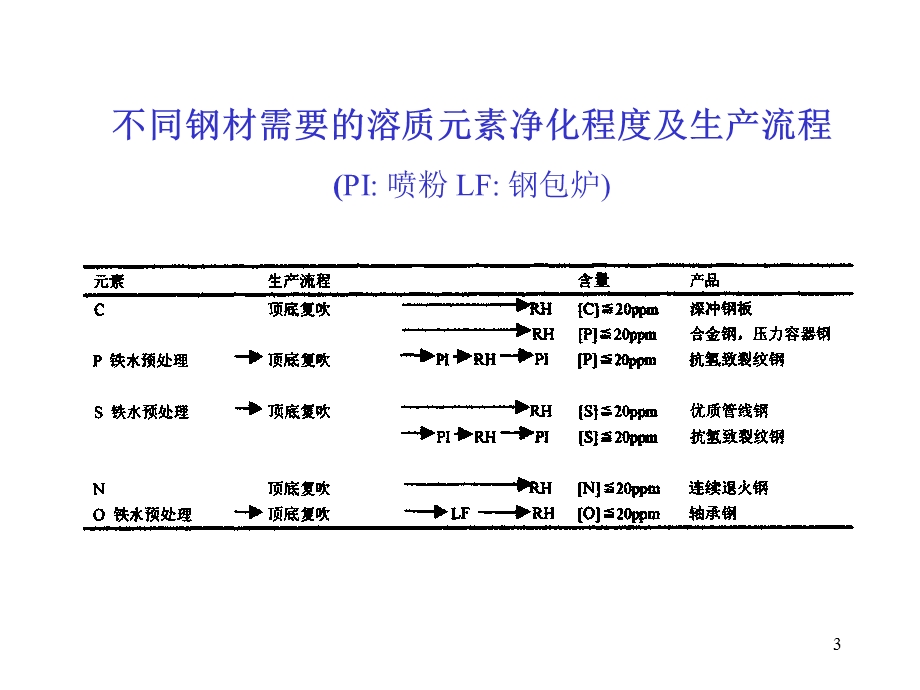 纯净钢的生产技术和应用-新日铁.ppt_第3页