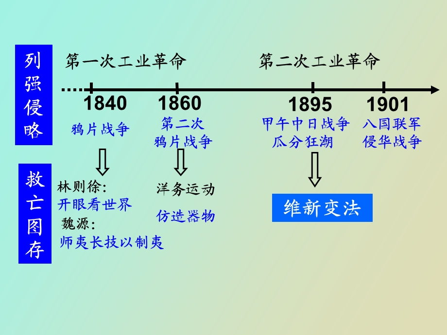 维新变法运动谢丹.ppt_第1页