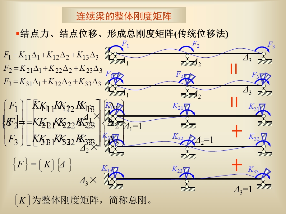 结点力结点位移形成总刚度矩阵传统位移法.ppt_第1页