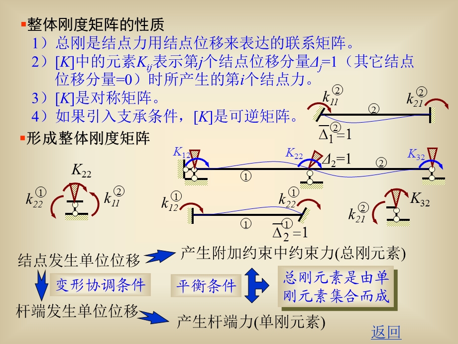 结点力结点位移形成总刚度矩阵传统位移法.ppt_第2页