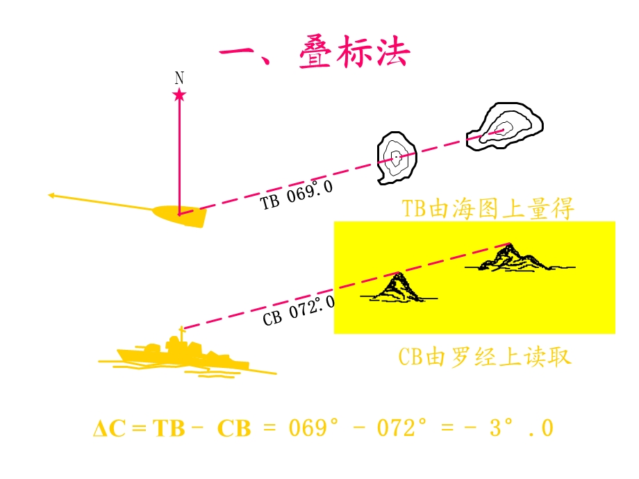 航海类课件测罗经差.ppt_第2页