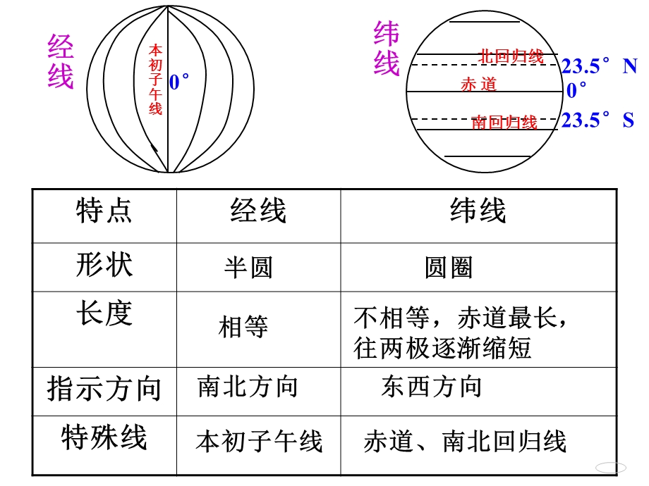 地理地球和地图经纬网.ppt_第3页