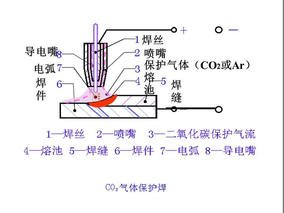 船舶焊接方法3-二氧气体保护焊及其他.ppt_第3页