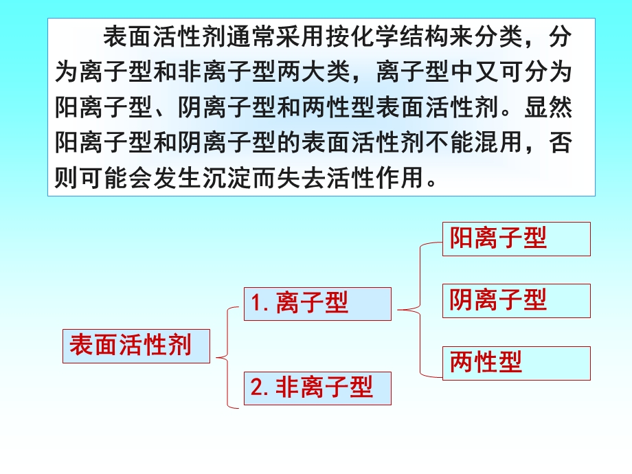 表面活性剂及其作.ppt_第3页