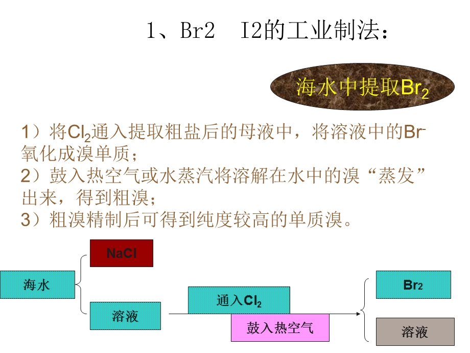 高三化学溴碘的提取.ppt_第3页