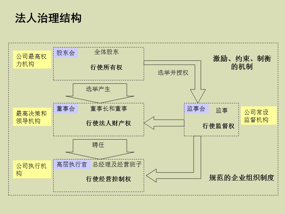 法人治理培训.ppt_第3页