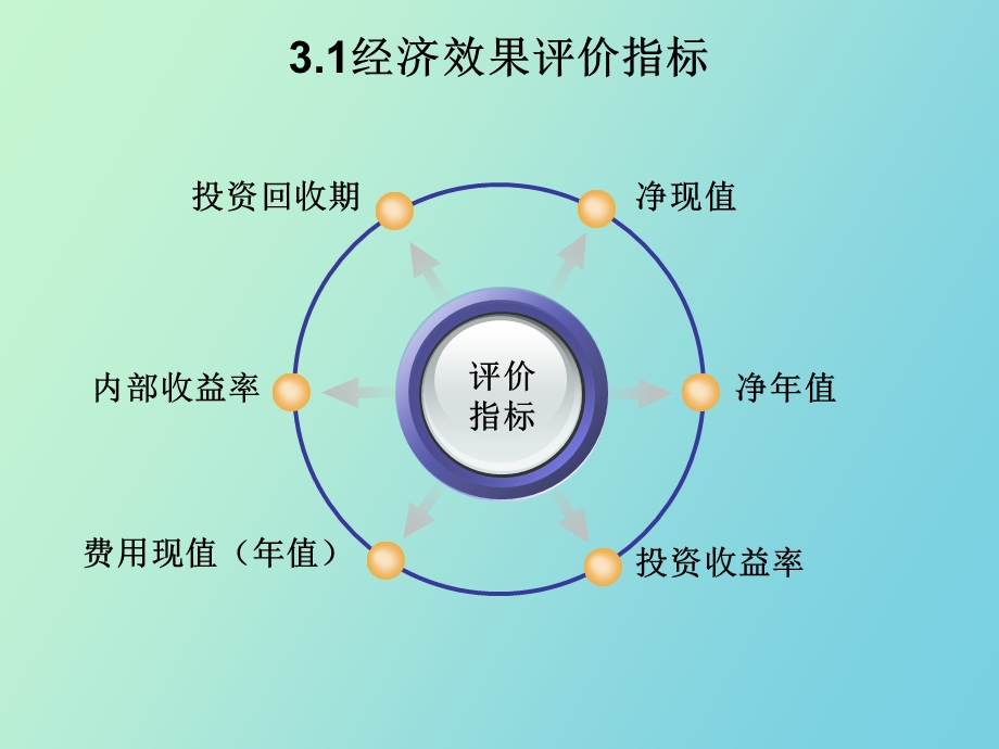 经济效果评价.ppt_第3页