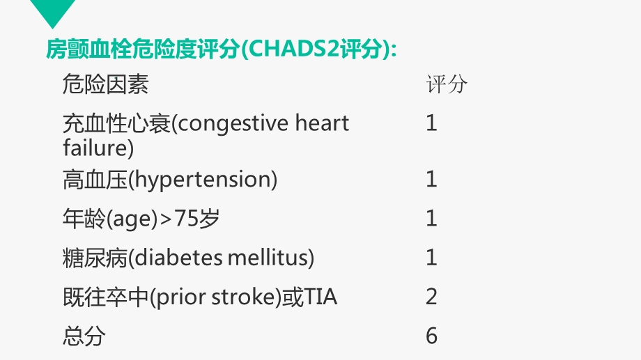 房颤血栓危险度评分与出血风险评估标准.ppt_第3页