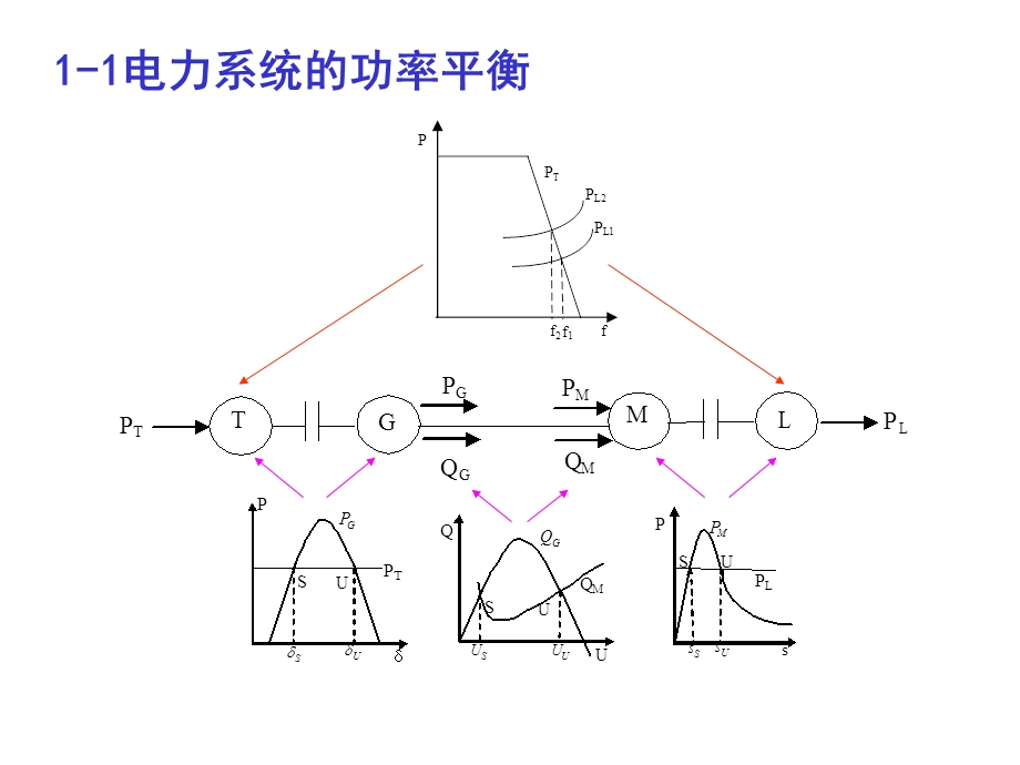 电力系统的功率平衡与传输方向.ppt_第2页