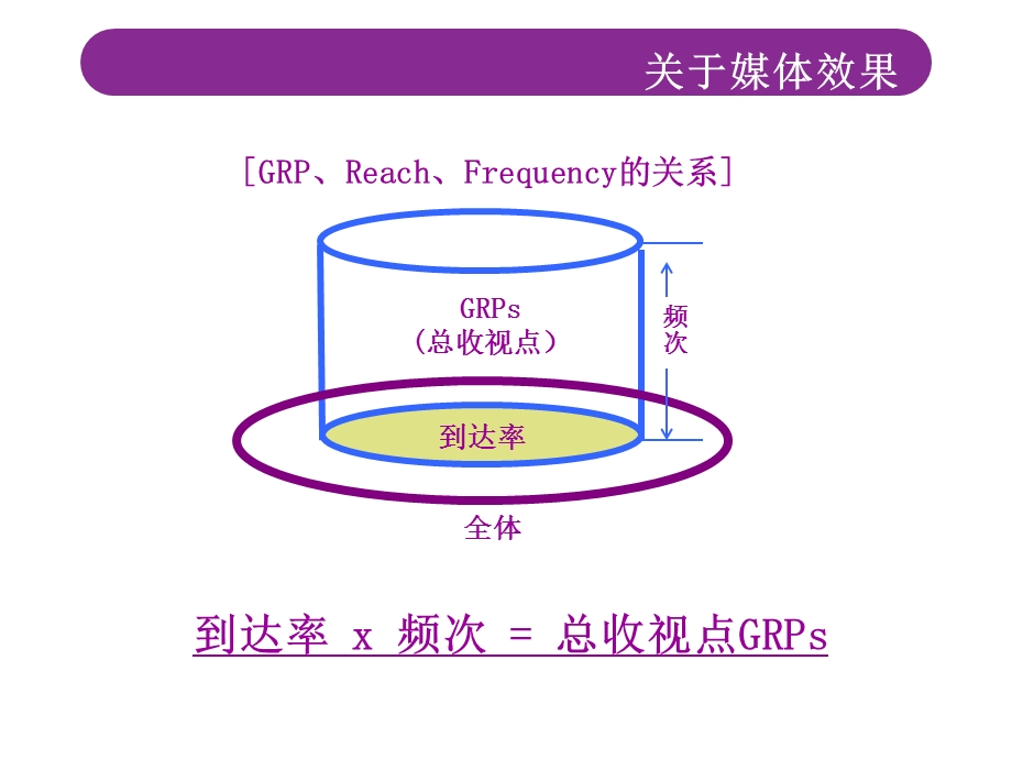 电视媒介投放计划基本概念.ppt_第3页