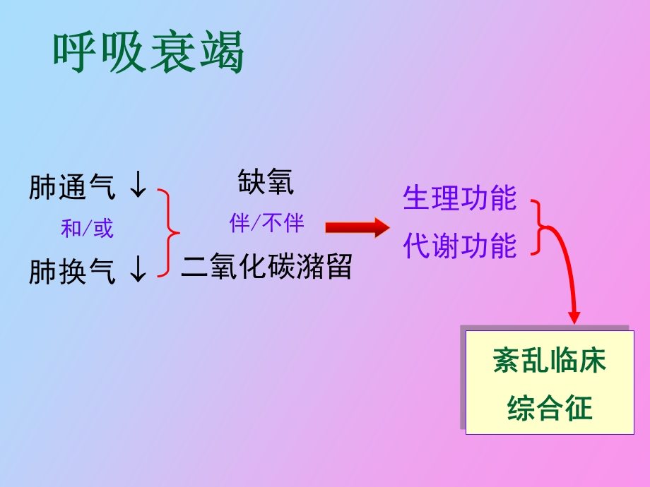 呼吸衰竭医学.ppt_第3页