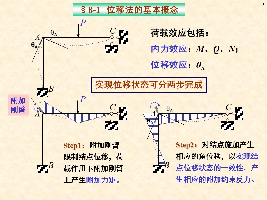 结构力学中的位移法.ppt_第2页