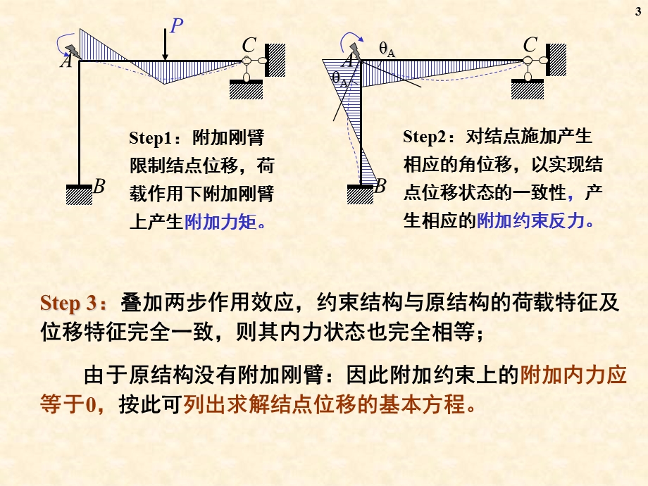 结构力学中的位移法.ppt_第3页