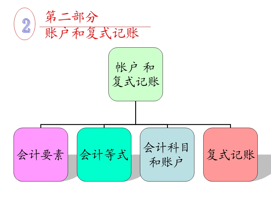 账户和复式记账学生版.ppt_第1页